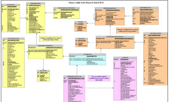 Fig. 1 – Le macro entità della Base di Dati di SIRIO  Tracciamento degli eventi 