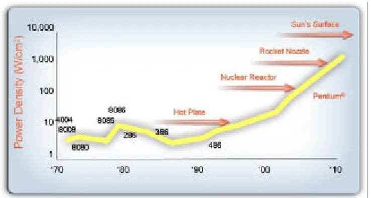 Fig. 2 – Trend della densità di potenza  erogata dai processori Intel 