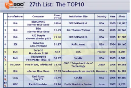 Fig. 4 – I primi dieci posti della TOP500 (fonte: www.top500.org)