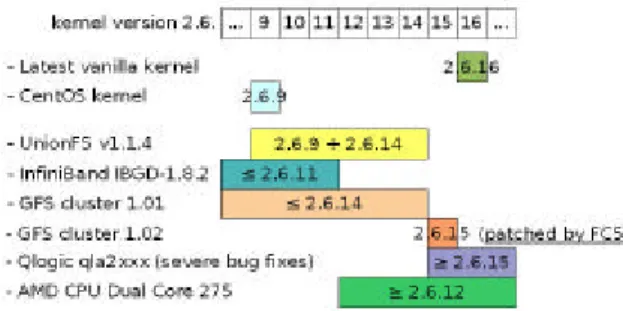 Fig. 5 – Tabella di compatibilità dei componenti  software rispetto al kernel Linux. 