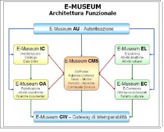 Fig. 1 - Schema dell’Architettura  Funzionale di E-MUSEUM 