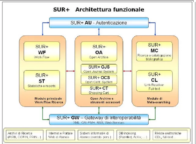 Fig. 1 - Architettura funzionale sistema Sur+. 