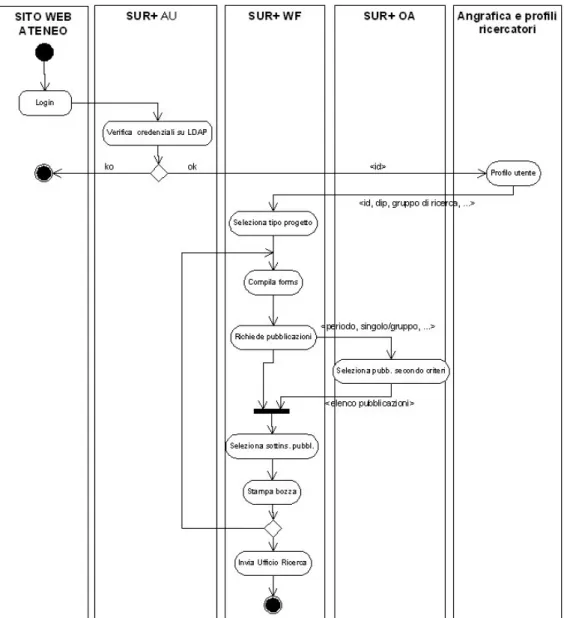 Fig. 2 - Apertura scheda di progetto  Comincia dunque la compilazione dei moduli 