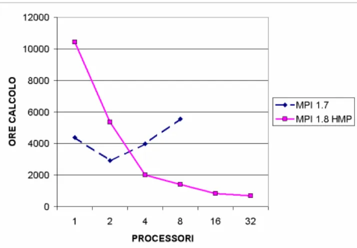 Fig. 1  – Durata della simulazione GROMACS  denominata RN24-cutoff sulla macchina HP  Superdome al variare del numero dei  processori  con diverse scelte per le librerie HP  MPI