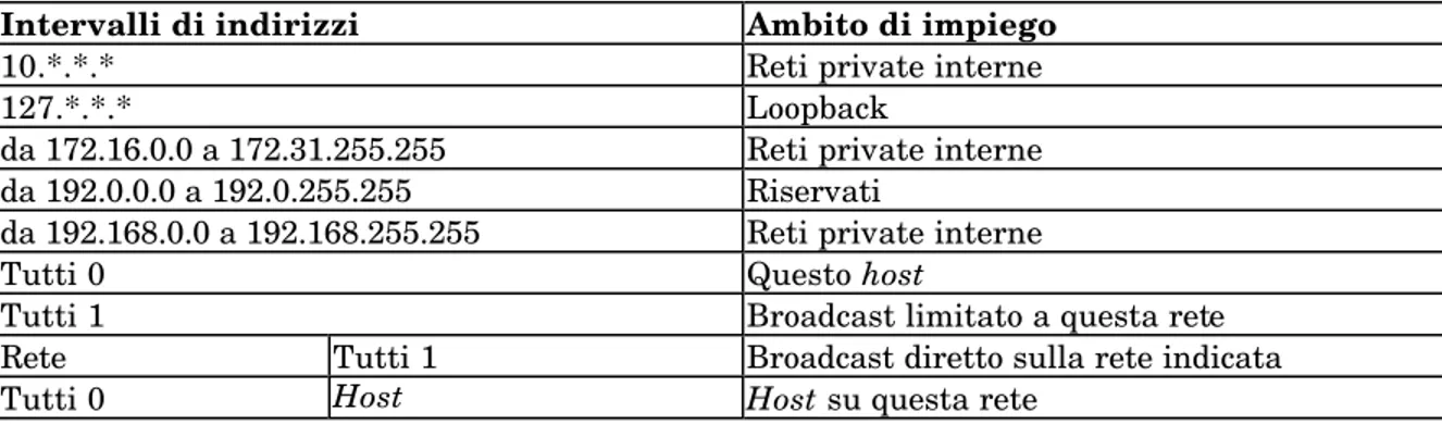 Tabella 1 - Intervallo di indirizzi IP ed ambito di impiego 