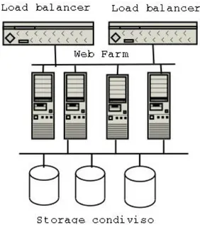 Figura 1 - Schema di webfarm con bilanciatori di  carico.