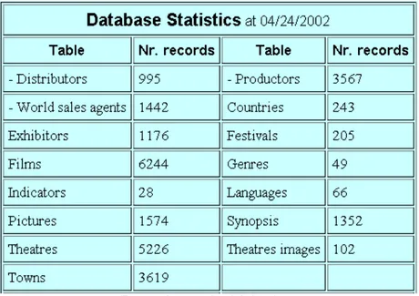Fig. 1 - Statistiche del database