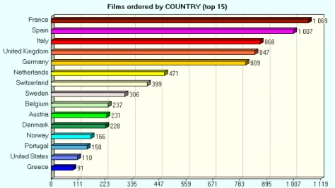 Fig. 2 - Statistica sul numero di films per nazione