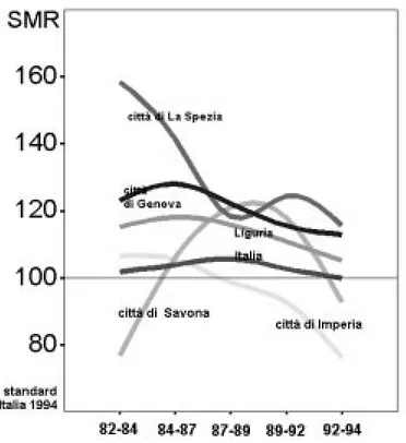 Fig. 2 - Andamento temporale del Rapporto Standardizzato di Mortalità maschile  in Italia, Liguria e nei capoluoghi di provincia liguri