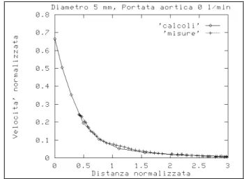 Fig. 2 - diametro 5 mm