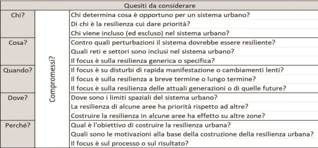 Tabella 1 - Quesiti fondamentali per la costruzione della resilienza urbana (Meerow et al., 2016) - traduzione propria