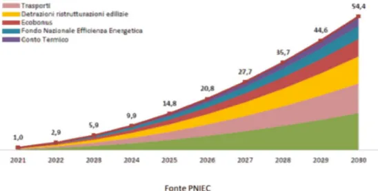 Figura 2.1 _ “Ripartizione settoriale dei risparmi da conseguire per l’obiettivo al 2030”, fonte: ENEA,  Rapporto Annuale delle detrazioni fiscali riferite all’anno 2018 