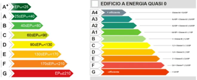 Figura 2.2 _ A sinistra i livelli di APE pre-DM 26/06/2015 a destra i livelli di APE post-DM 26/06/2015,   fonte: Allegato 1 “ Linee guida nazionali per l’attestazione della prestazione energetica degli edifici “  del Decreto interministeriale 26 giugno 20