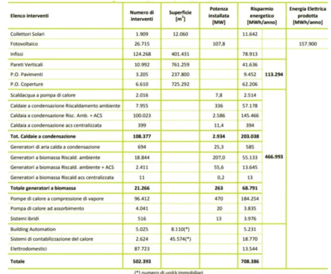 Tabella 2.6_ “Bonus Casa: interventi per i quali è pervenuta ad ENEA richiesta di accesso all’incentivo,  superficie o potenza installata, risparmio energetico conseguito (MWh/anno) o energia elettrica  prodotta (MWh/anno), anno 2018” - fonte: Enea Rapport