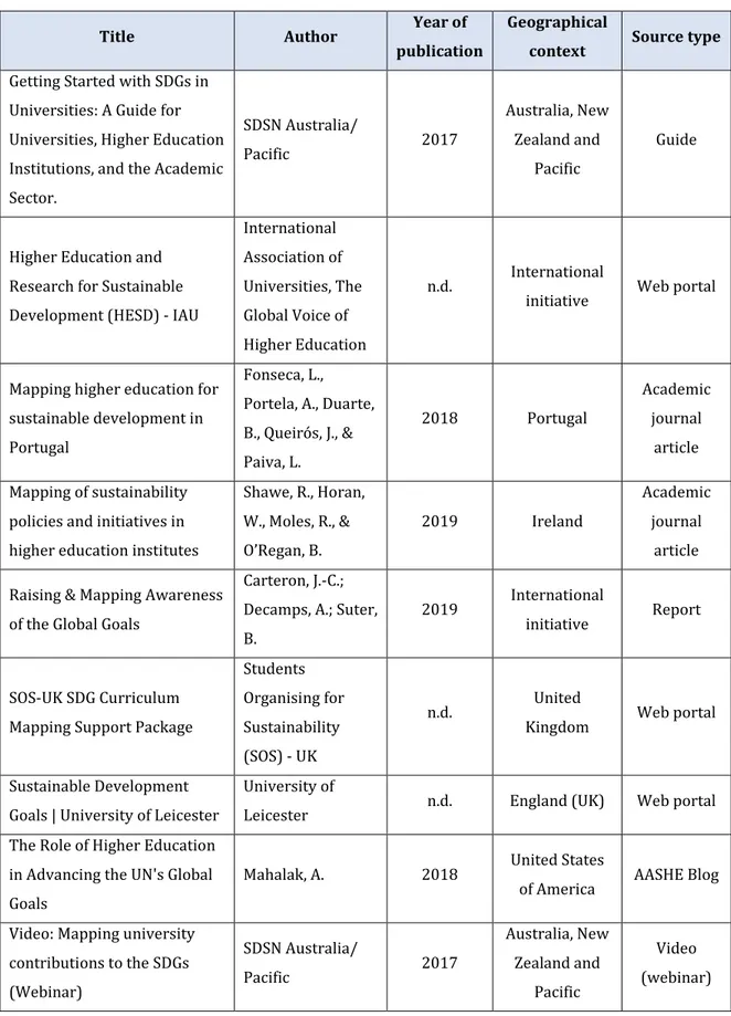 Table 5. Records included for analysis, source: Google search engine (Continuation) 