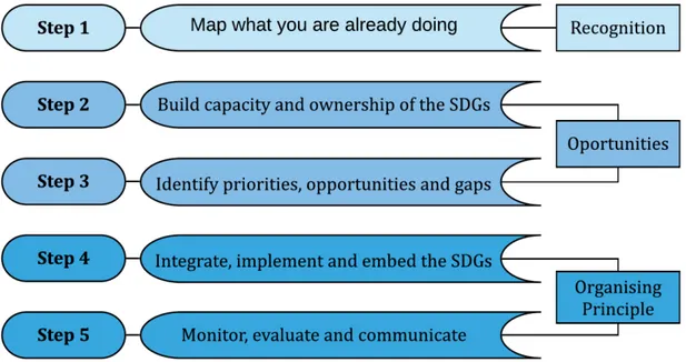 Figure 3. Overview of the step-by-step SDG integration process, adapted from SDSN 