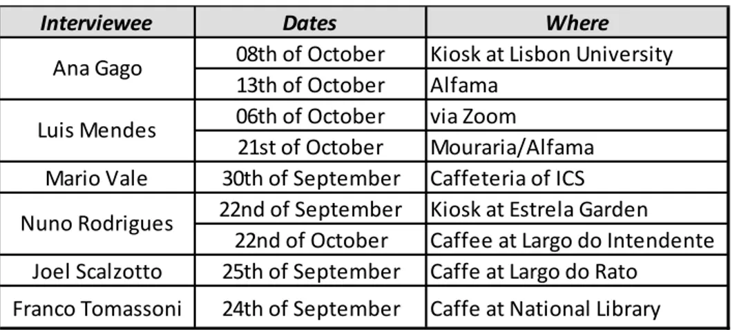 Table 2 - Table with all interviews dates and places. 