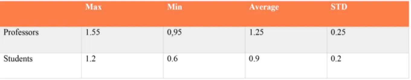 Table 4 Speed of the agents introduced in MassMotion. The values are referred to Log Normal distribution