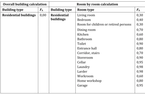 Table B.6 — Absence factor for rooms in building types 