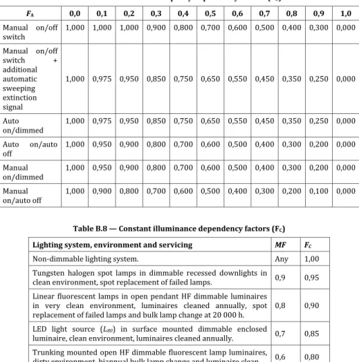 Table C.2 — Relationship of illuminances on immediate surroundings to the illuminated task  area 