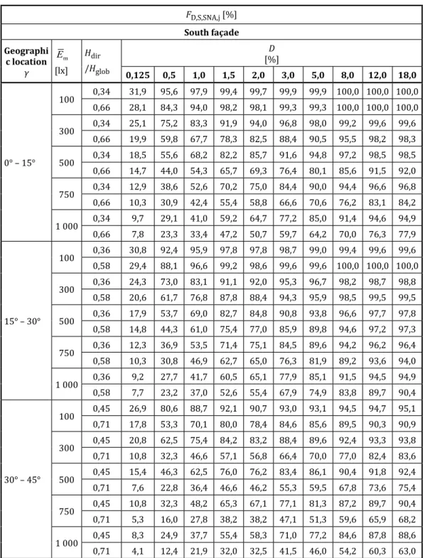 Table F.11 — Classi�ication of daylight availability when shading is not activated as a function of 