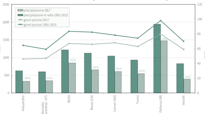 Diagramma 7.  Andamento della precipitazione cumulata annuale e del numero  di giorni piovosi nei capoluoghi di provincia del Piemonte (in verde chiaro)  nell’anno 2017, rispetto alla media 1991-2015* (in verde scuro)