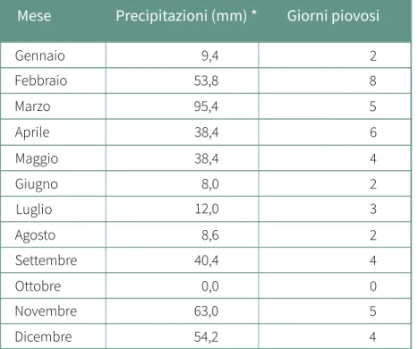 Tab. 2.  Precipitazioni mensili medi e  giorni piovosi a Castelletto Uzzone per  gli anni 2002 - 2017.