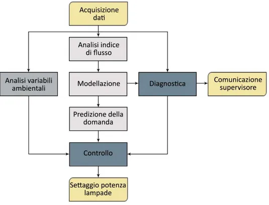 Figura 3.4.1 – Diagramma di flusso del sistema di controllo dell’illuminazione pubblica