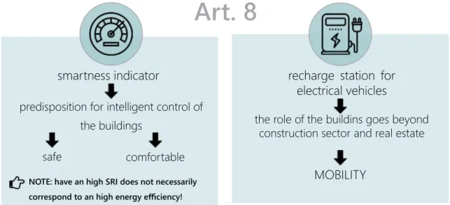 Figure 3. Schematic representation of the major innovations introduced in Art. 8 of the Directive (EU) 2018/844.