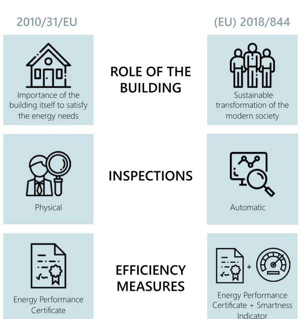 Figure 4. Scheme of the major differences between the Directive 2010/31/EU and the (EU) 2018/844.