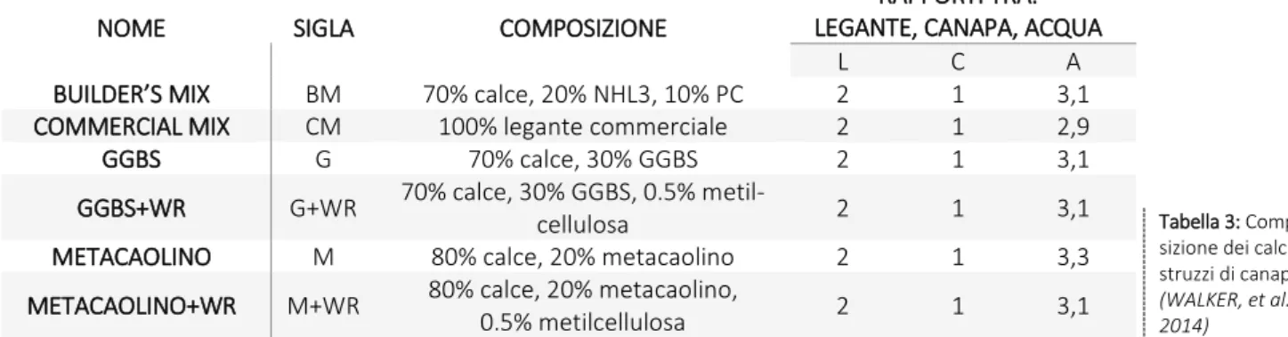 Tabella 3: Compo- Compo-sizione dei  calce-struzzi di canapa 