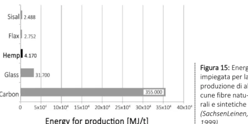 Figura 15: Energia  impiegata per la  produzione di  al-cune fibre  natu-rali e sintetiche 