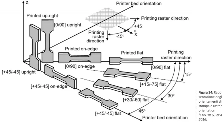 Figura 24: Rappre- Rappre-sentazione degli  orientamenti di  stampa e raster  orientation  (CANTRELL, et al.,  2016) 