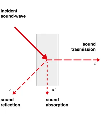 Figure 10. Reduction of the modulation of a speech signal as a result of background noise,   echo and reverberation.