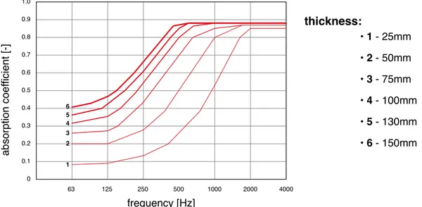 Figure 14. Incidence of different thickness sound on the mineral wool absorbers’ absorption         coefficient.