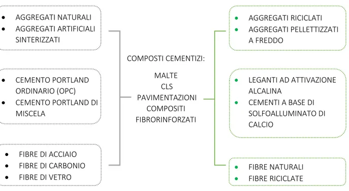 Figura 3.12, Componenti dei compositi cementizi in uno schema di progettazione orientato alla sostenibilità, Fonte,  Libro Geopolimeri, polimeri inorganici chimicamente attivati