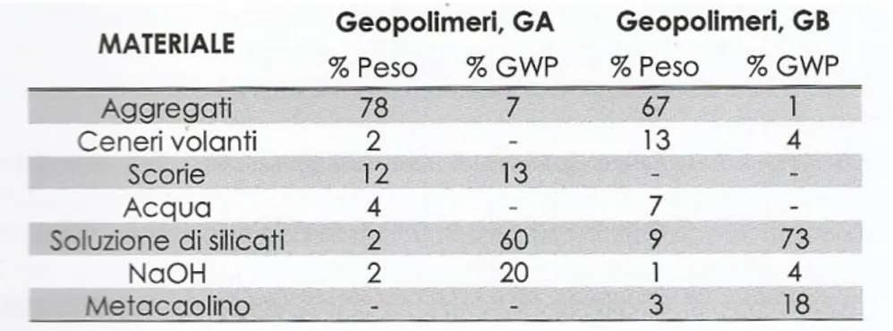 Tabella  8,  contributo  al  GWP  di  due  diversi  sistemi  geopolimerici,  Fonte,  Libro  Geopolimeri,  polimeri  inorganici  chimicamente attivati
