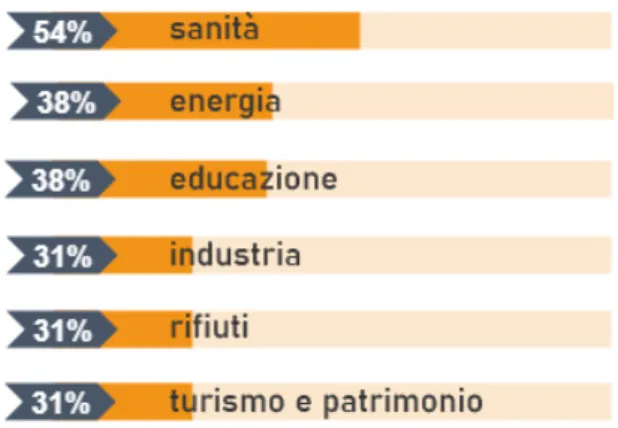 Figura 6 – settori trattati nei piani indagati  (%) 