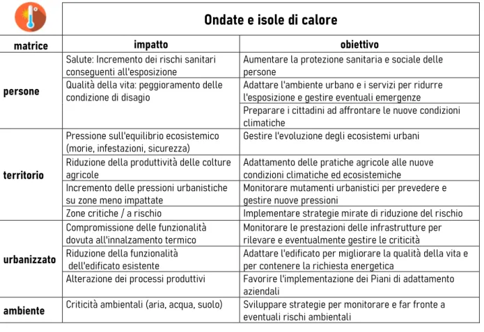 Figura 11  – suddivisione per categoria e vulnerabilità delle  azioni 25 13 12 12 9 7 1 4617135638interventi su impianti e infrastrutture