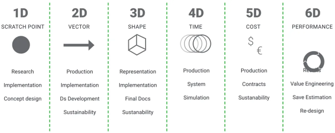 Figura 7: schema esemplificativo delle dimensioni del BIM.