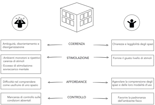 Figura 2. Le quattro dimensioni dell’ambiente che influenzano i livelli di stress.