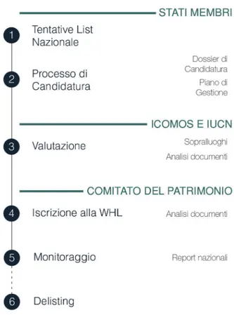 Diagramma del processo di candidatura alla Li- Li-sta del Patrimonio Mondiale (elaborazione grafica  dell’autore)
