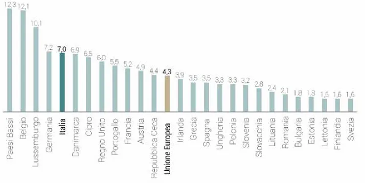Figura 5 – Consumo di suolo nei paesi dell’Unione Europea (%) al 2012. Fonte: ISPRA, 2017