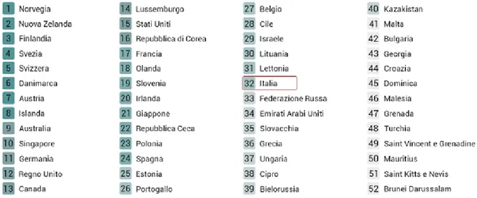 Figura 10 - Classifica dei Paesi secondo l’indice ND-GAIN. Fonte: University of Notre Dame, 2018