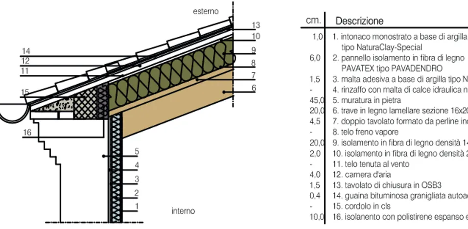 Fig 22 _Stratigrafia chiusura verticale - La Loggia