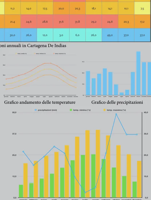 Tabella temperature e precipitazioni annuali in Cartagena De Indias 