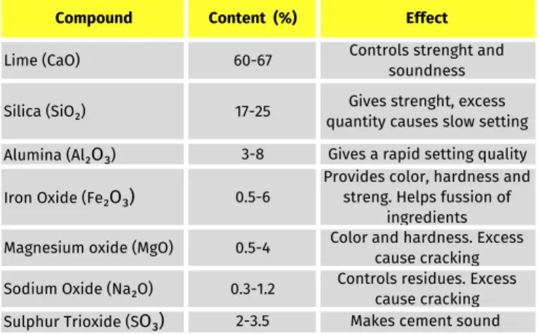 Table 1. Approximate composition limits for Portland cement.