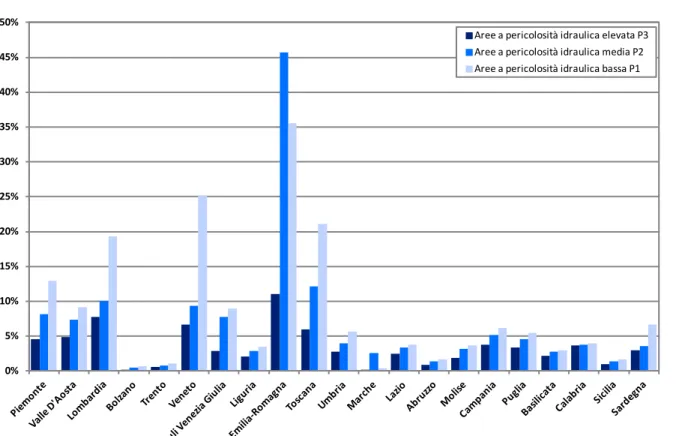 Figura 2.4 – Percentuale di territorio con aree a pericolosità idraulica su base regionale – Mosaicatura 2017