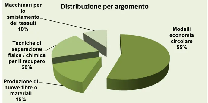 Figura 7 Distribuzione per argomento dei progetti, ASSOSISTEMA Servizi S.r.l, 2015, op
