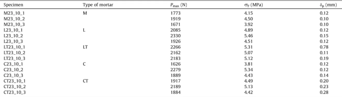 Tabella 5 Risultati spostamento, resistenza a compressione e flessione, A.P., Fantilli et al., 2016, op